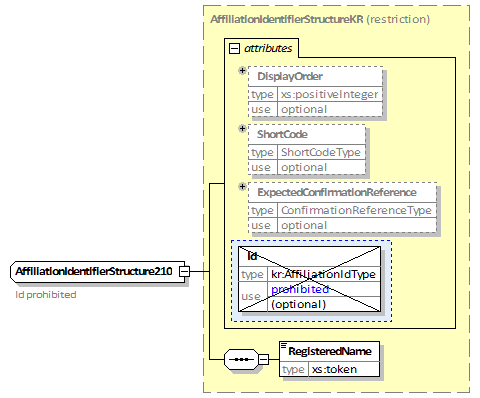 34_AffiliationIdentifierStructure210
