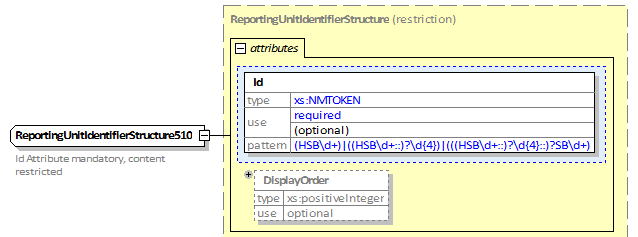 48_ReportingUnitIdentifierStructure510