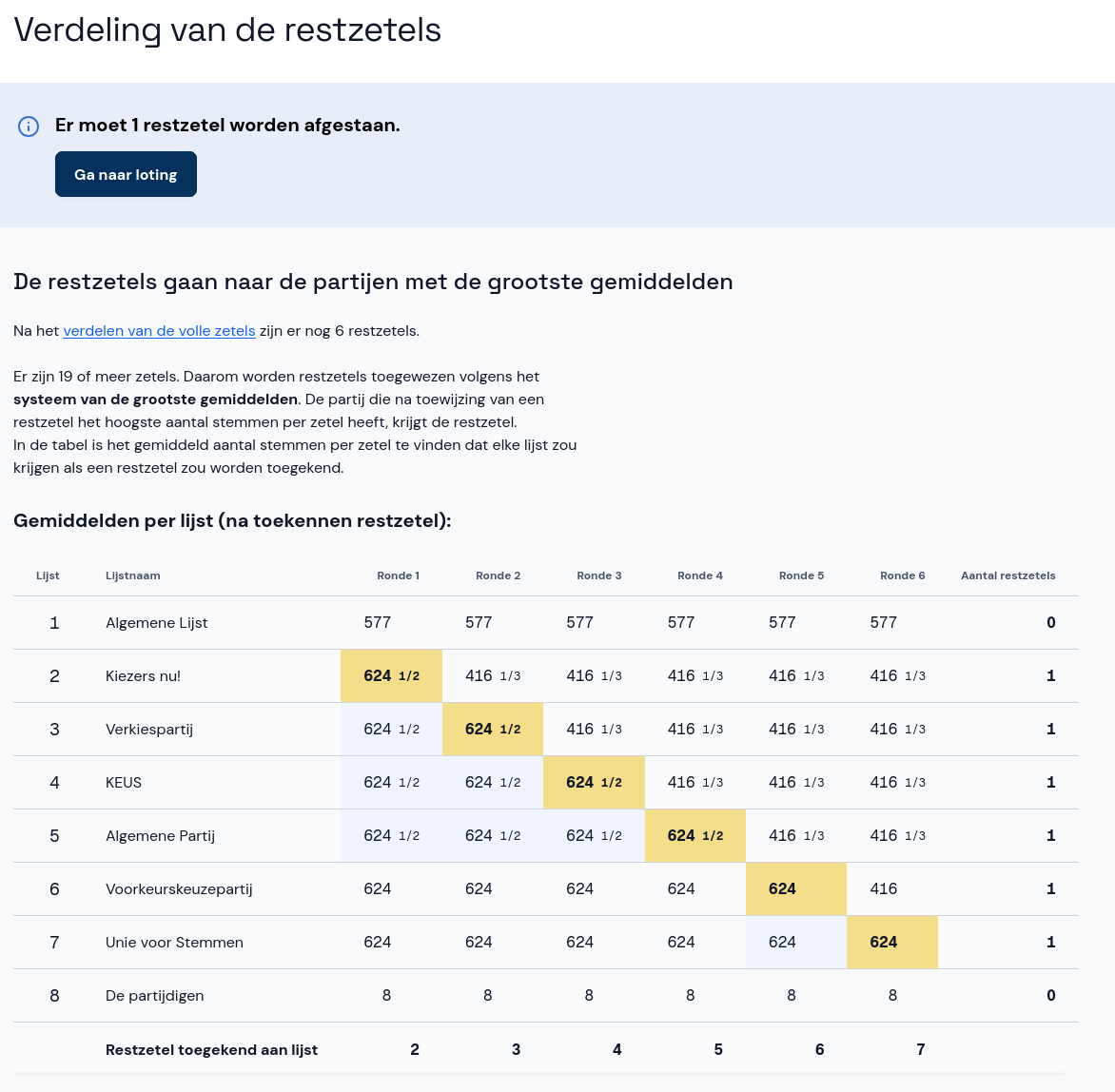 Details van de restzetelverdeling - restzetel afstaan