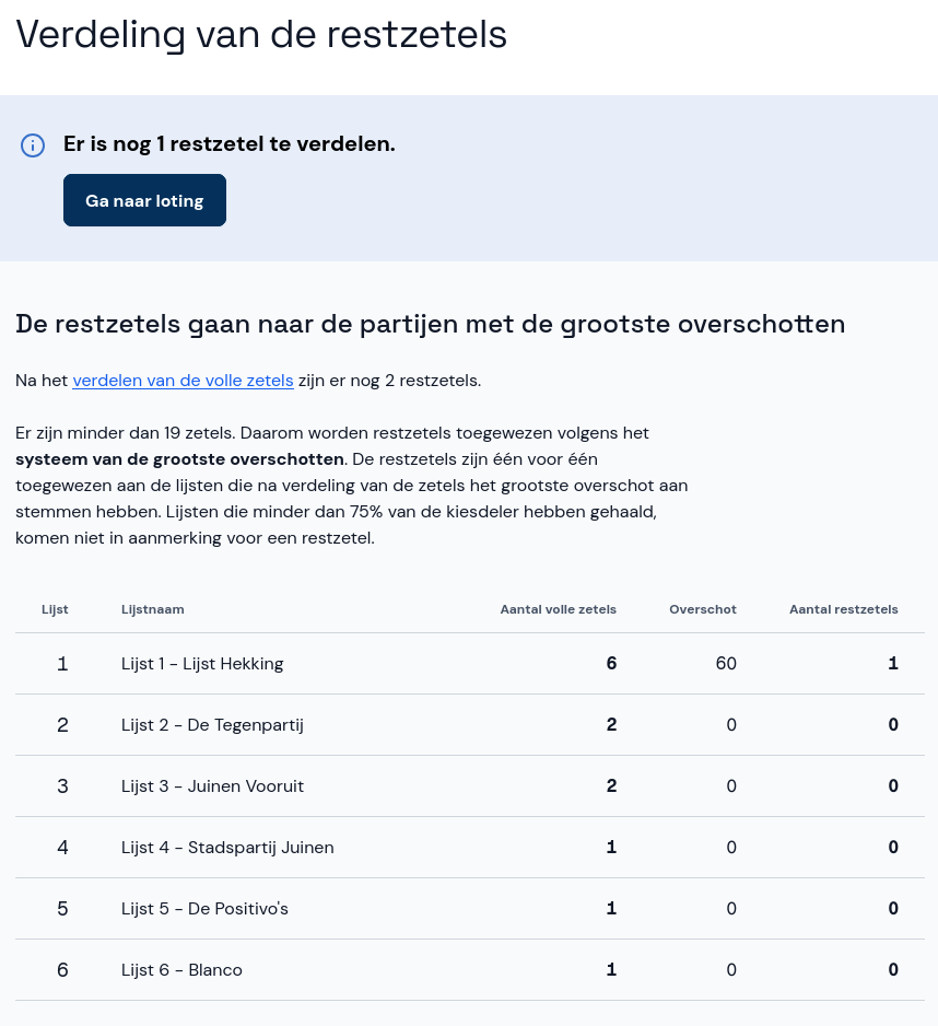 Details van de restzetelverdeling - grootste overschotten