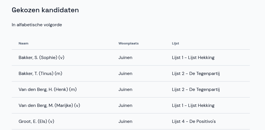 Gekozen kandidaten