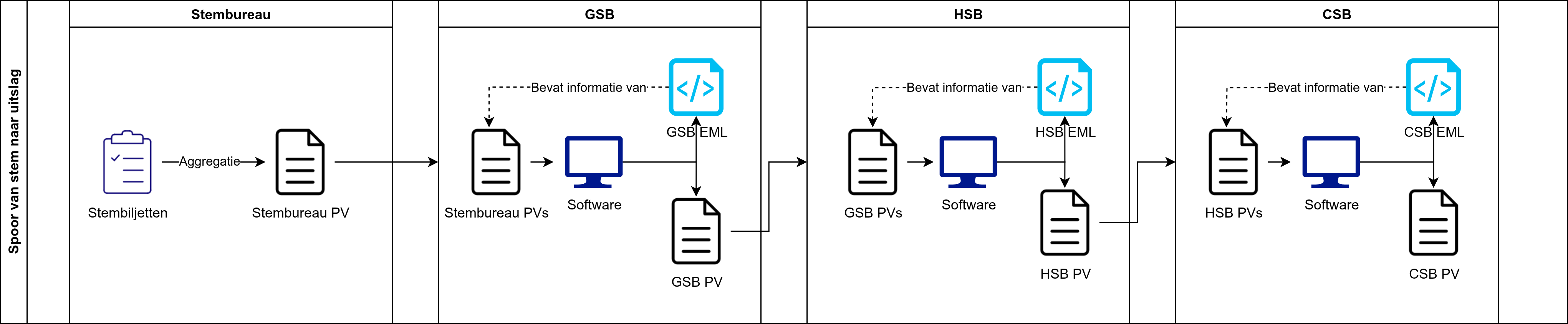 Stembureau, GSB, HSB, CSB